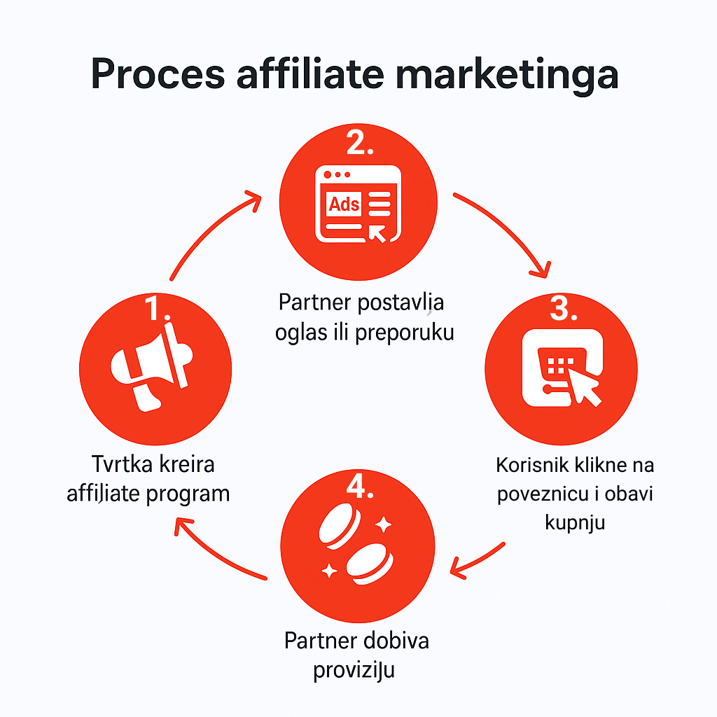 Proces afiliate marketinga