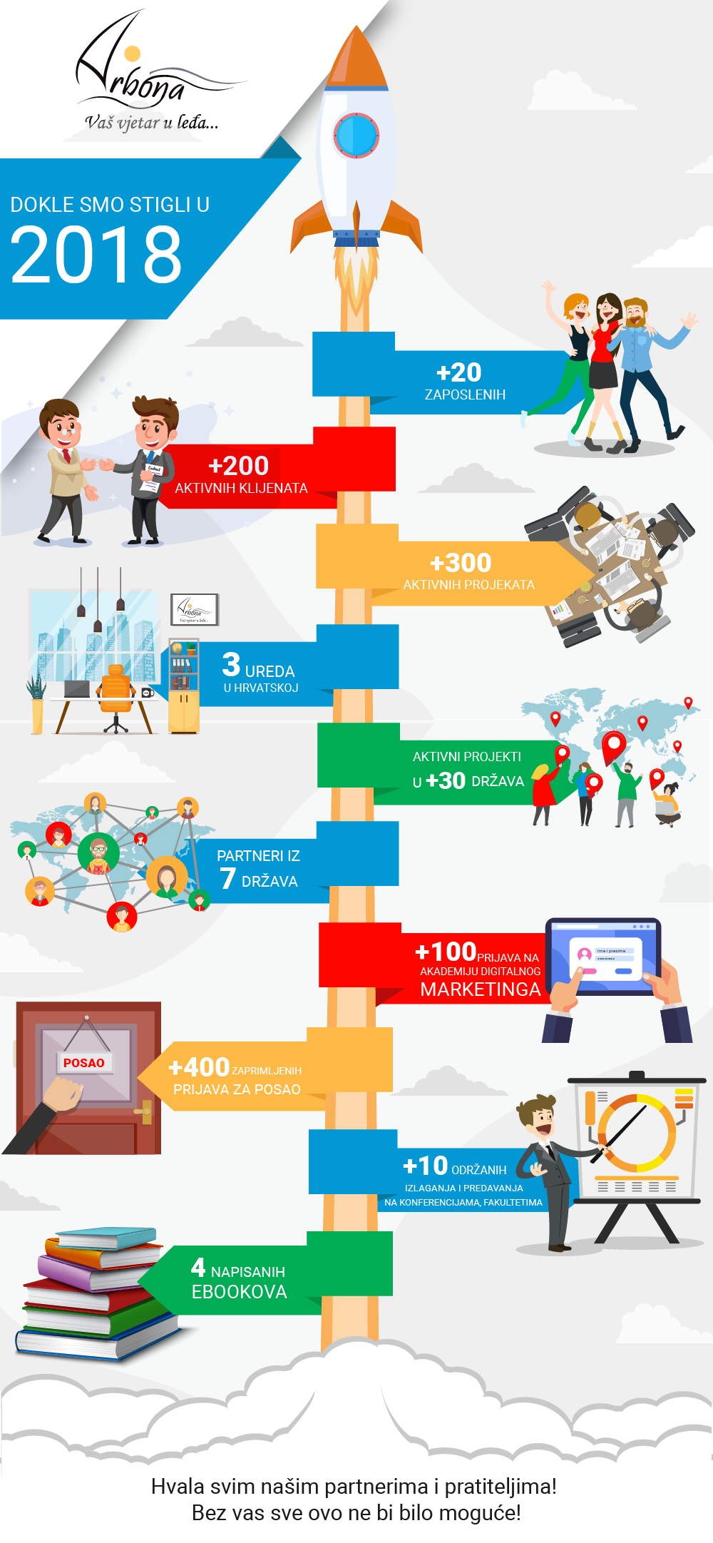 Arbona agencija za digitalni marketing infografika put do uspjeha