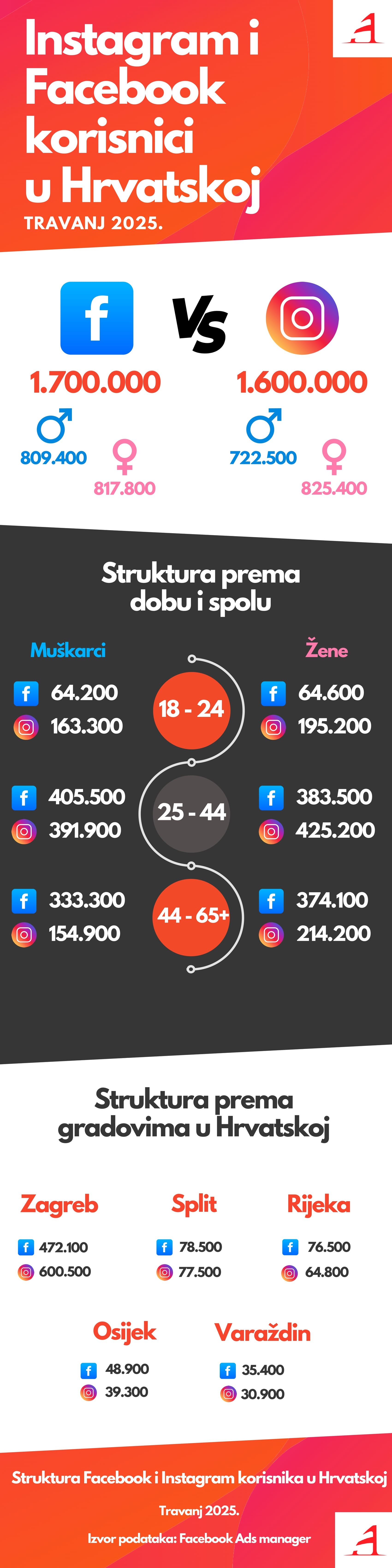 Infografika - Struktura Facebook i Instagram korisnika u Hrvatskoj