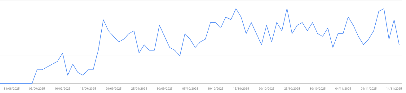 Search Console - primjer grafa praćenja klikova na odredišnu stranicu.