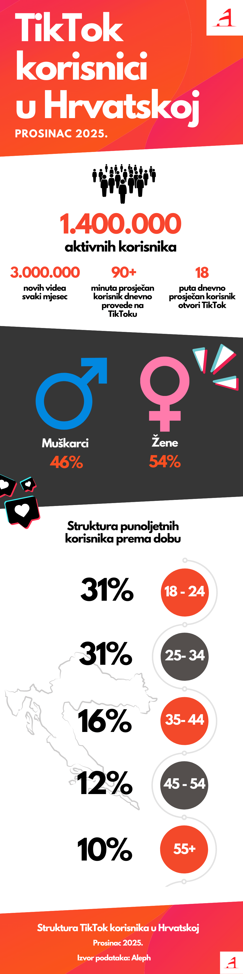TikTok statistika korisnika u Hrvatskoj.