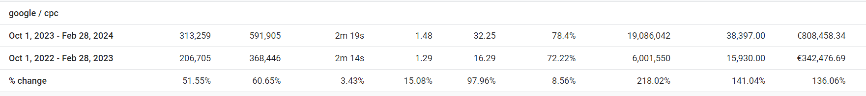 Google Ads YoY usporedba 2022-2023 vs 2023-2024