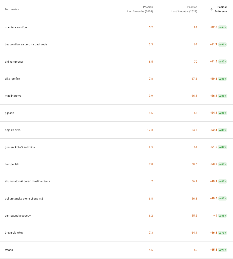 Pozicije ključnih riječi u 2024. i razlika u odnosu na 2023. godinu.